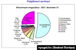 A Vasivíz Zrt. tulajdonosi szerkezete