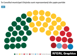 În prezent, Consiliul Municipal Chișinău este compus din 51 de consilieri din partea a șapte partide.