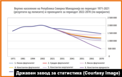 Вкупно население на Република Северна Македонија во периодот 1971-2021 (пописи) и проекции за периодот 2022-2070, 15.12.2023 (Извор: ДЗС)