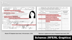 Një aplikim për pasaportë ruse në vitin 2014 me nënshkrimin e Lyudmyla Arestova (majtas) dhe nënshkrim tjetër i gjyqtares nga një dosja e saj gjyqësore e vitit 2019.