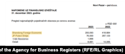 Ekstrakt nga dokumentacioni financiar i kompanisë “Novi Pazar-put”, nga ueb-faqja e Agjencisë për Regjistrat e Biznesit e Serbisë.