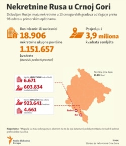 Montenegro, Realestate of Russians in Montenegro, infographic, March 2022.