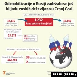 Broj Rusa u Crnoj Gori do oktobra.