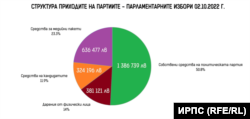 Структура на приходите на партиите