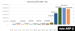 Sumele din subvenție au crescut de la an la an, înregistrând un salt spectaculos între 2016 și 2020, o creștere de 17 ori.