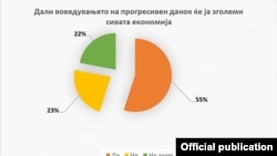 Анкета на стопанските комори за воведување прогресивен данок