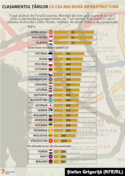 Cum se situează Moldova în Europe pe planul infrastructurilor (drumuri, căi ferate, rețele de electricitate, etc.)