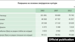 Површина на основни земјоделски култури. Извор: Државен завод за статистика.