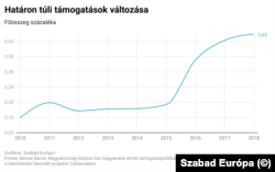 A határon túli támogatások aránya a magyar költségvetésben