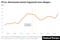 2021-nél az év október közepéig megismerhető átlagára szerepel