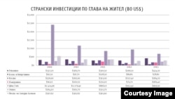 Нето странски инвестиции по жител во Македонија и на Западен Балкан 2009-2013. Клик на сликата за зголемување. Илустрација: @Psihata