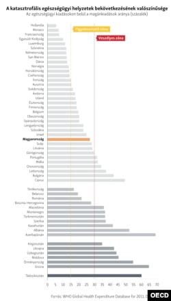 A katasztrofális egészségügyi helyzetek bekövetkezésének valószínűsége az OECD országokban