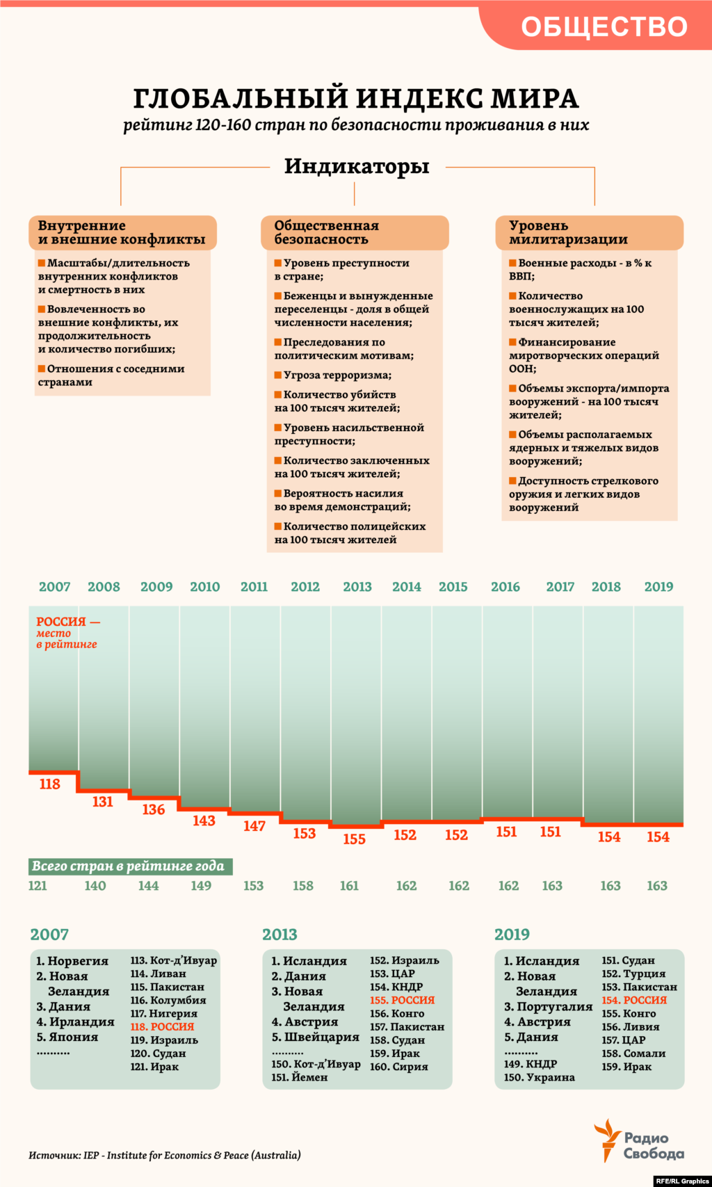 Глобальный Индекс Мира охватывает в целом 99,7% населения Земли, отмечают его разработчики из австралийского Institute for Economics &amp; Peace (Сидней). Индекс отражает уровень безопасности проживания в 163 странах мира (2018). Общий балл для каждой из них рассчитывается по 23-м количественным и качественным индикаторам, объединенным в три основных группы. За 12 лет существования Индекса количество стран, охваченных этим исследованием, возросло почти в полтора раза. &nbsp;&nbsp;&nbsp;
