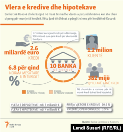 Vlera e kredive dhe hipotekave