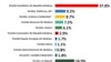 Moldovenii cred că problemele sociale şi cele economice ar trebui să fie prioritare pe agenda şefului statului