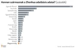 Honnan származnak a Zhenhua adatbázis adatai?