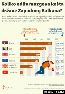 A tagságra váró Nyugat-Balkánnak közben sokba kerül az agyelszívás. Narancs színű csík: a nemzetgazdaságot sújtó éves kár millió euróban számolva; fehér dobozok euróösszeggel: egy jól képzett polgár elvándorlásából származó éves veszteség