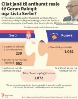 Cilat janë të ardhurat reale të Goran Rakiqit nga Lista Serbe?