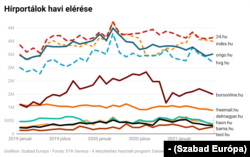 Hírportálok havi elérése 2019 január - 2021 június