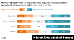Mennyire ébreszt önben félelmet, hogy más kultúrájú emberek, bevándorlók költöznek a közelébe?
